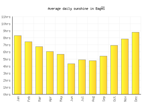 Bagé average daily sunshine chart
