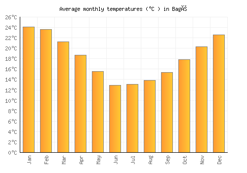 Bagé average temperature chart (Celsius)