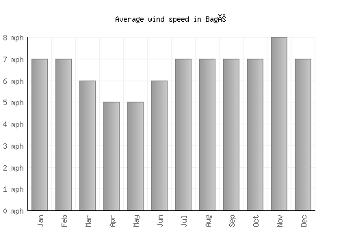 Bagé average winspeed by month (mph)