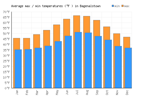 Bagenalstown average minimum / maximum temperatures (Fahrenheit)