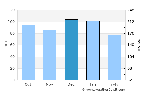 Bagenalstown average rain in December
