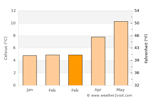 Bagenalstown average temperature in February