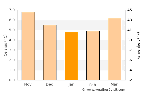 Bagenalstown average temperature in January