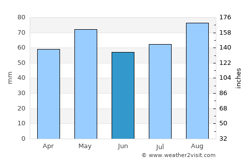 Bagenalstown average rain in June