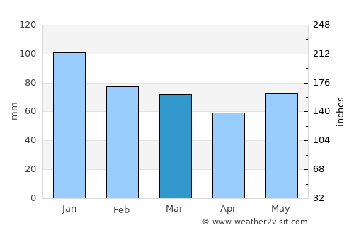 Bagenalstown average rain in March