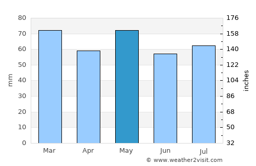 Bagenalstown average rain in May