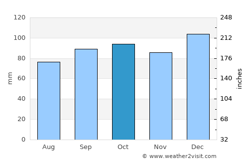 Bagenalstown average rain in October