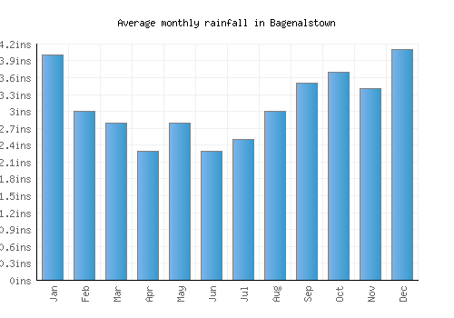Bagenalstown monthly rainfall chart (inches)
