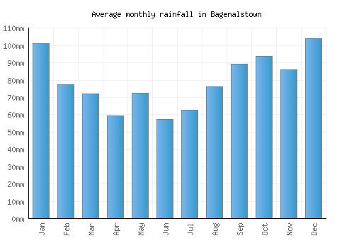 Bagenalstown monthly rainfall chart (mm)