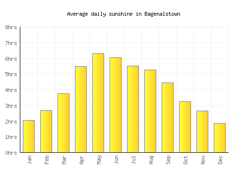 Bagenalstown average daily sunshine chart