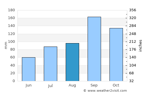 Bāgepalli average rain in August
