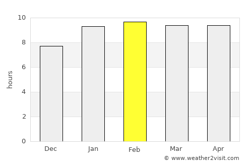 Bāgepalli average rain in February