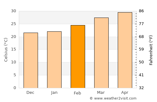 Bāgepalli average temperature in February