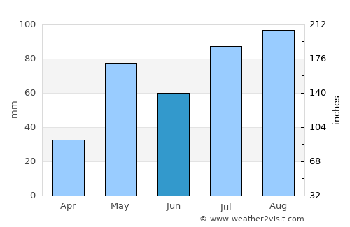 Bāgepalli average rain in June