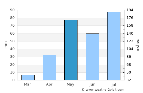 Bāgepalli average rain in May
