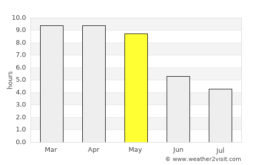 Bāgepalli average rain in May