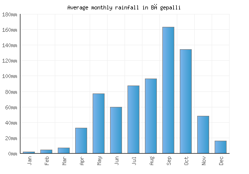 Bāgepalli monthly rainfall chart (mm)