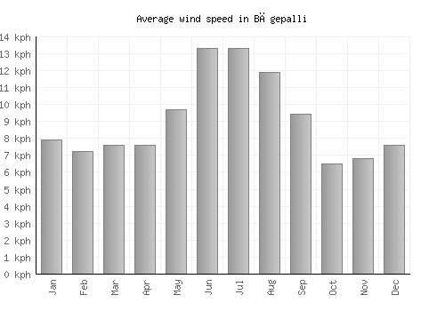 Bāgepalli average winspeed by month (km/h)