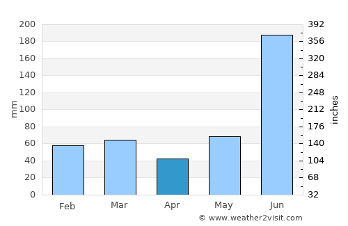 Bāgeshwar average rain in April