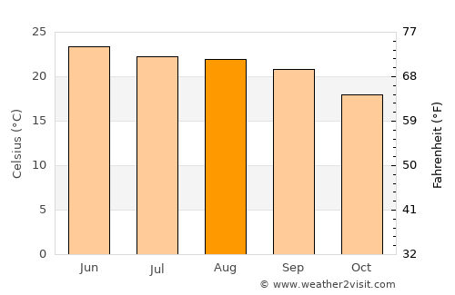 Bāgeshwar average temperature in August