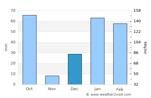 Bāgeshwar average rain in December