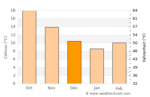 Bāgeshwar average temperature in December