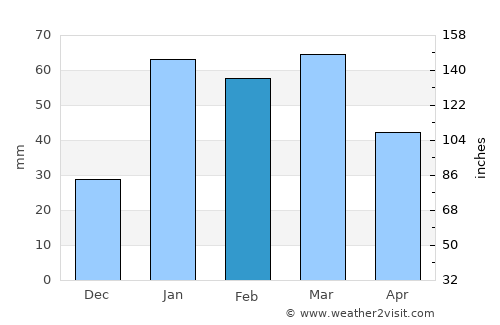 Bāgeshwar average rain in February