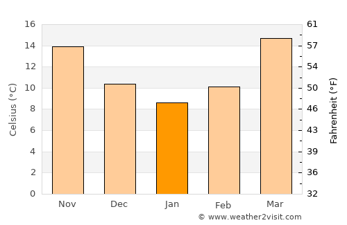 Bāgeshwar average temperature in January