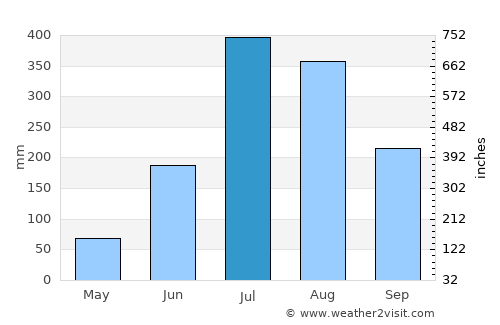 Bāgeshwar average rain in July