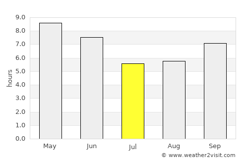 Bāgeshwar average rain in July