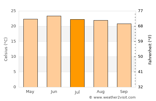 Bāgeshwar average temperature in July