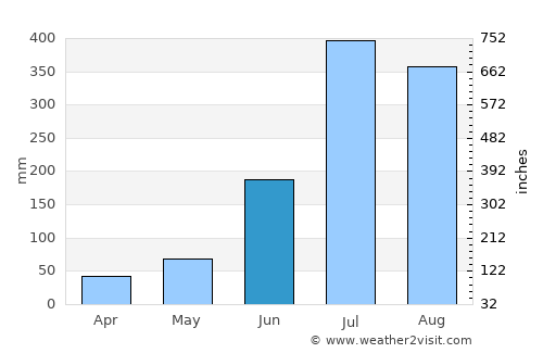 Bāgeshwar average rain in June
