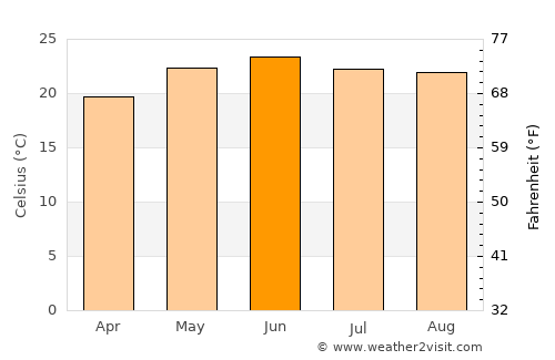 Bāgeshwar average temperature in June