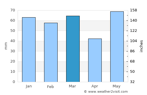 Bāgeshwar average rain in March