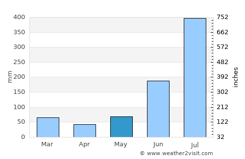 Bāgeshwar average rain in May