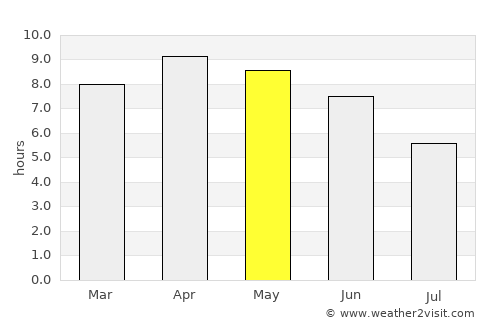Bāgeshwar average rain in May
