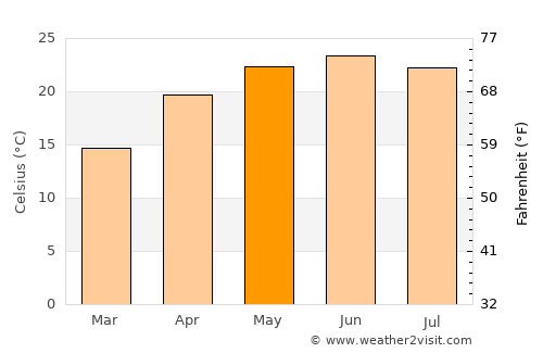 Bāgeshwar average temperature in May