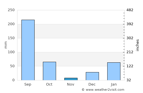 Bāgeshwar average rain in November