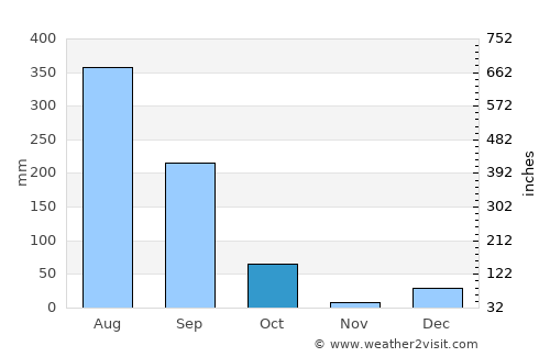 Bāgeshwar average rain in October
