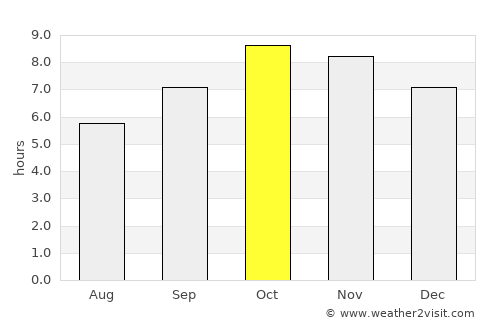 Bāgeshwar average rain in October