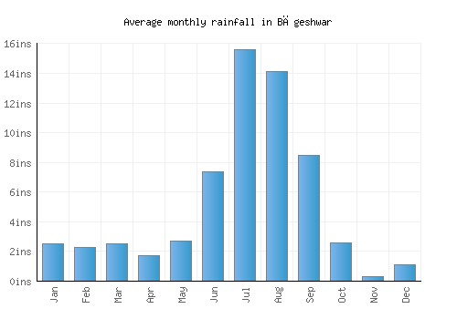 Bāgeshwar monthly rainfall chart (inches)