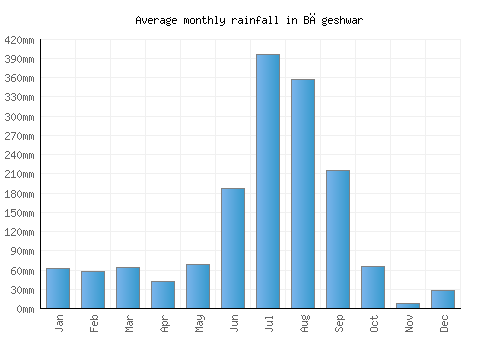 Bāgeshwar monthly rainfall chart (mm)