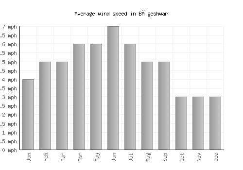 Bāgeshwar average winspeed by month (mph)
