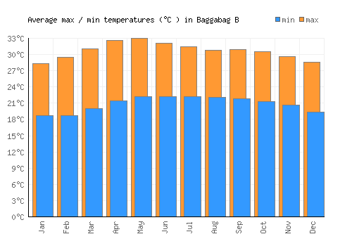Baggabag B average minimum / maximum temperatures (Celsius)