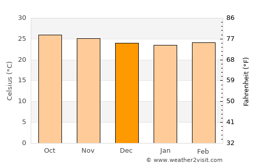 Baggabag B average temperature in December