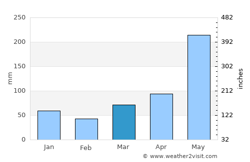 Baggabag B average rain in March