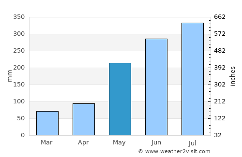 Baggabag B average rain in May