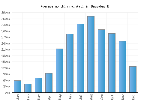 Baggabag B monthly rainfall chart (mm)
