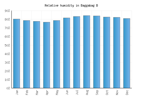 Baggabag B relative humidity averages