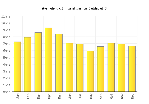 Baggabag B average daily sunshine chart